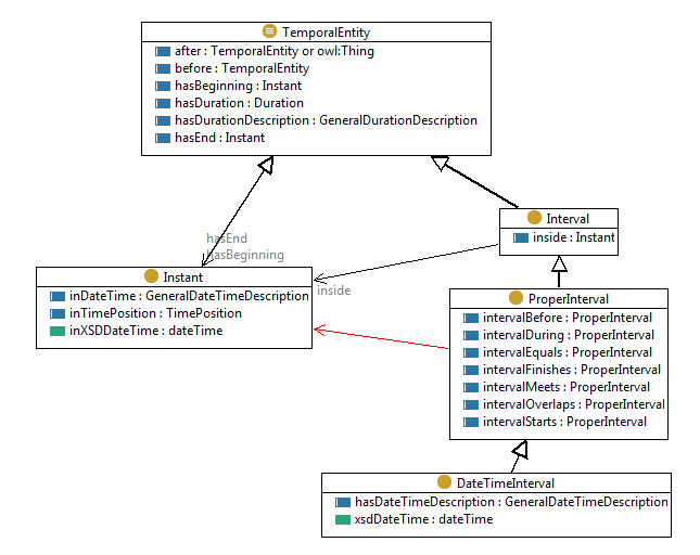 UML-style diagram of temporal entity classes